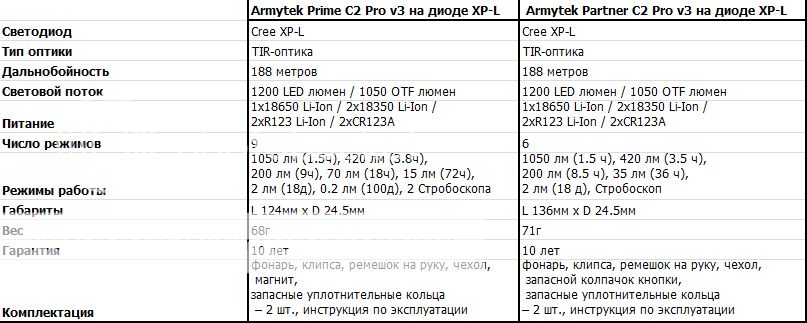 photo Armytek_table.jpg